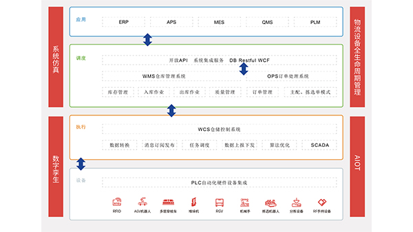 數字孿生係統