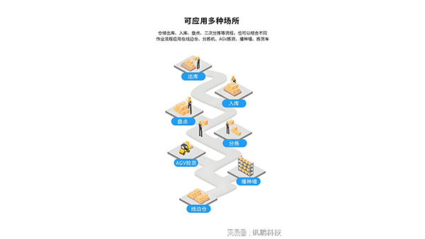 電子揀選係統