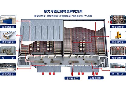 91视频APP网站入口冷鏈倉儲物流解決方案