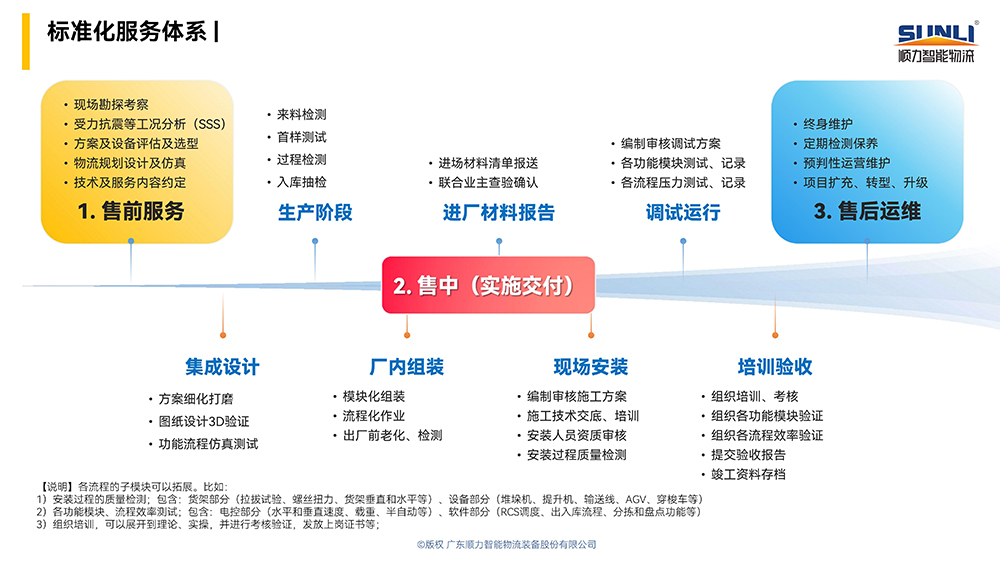 標準化服務體係